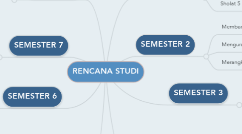 Mind Map: RENCANA STUDI