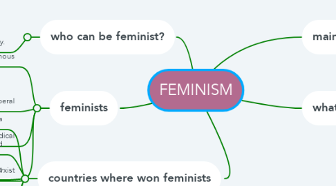 Mind Map: FEMINISM