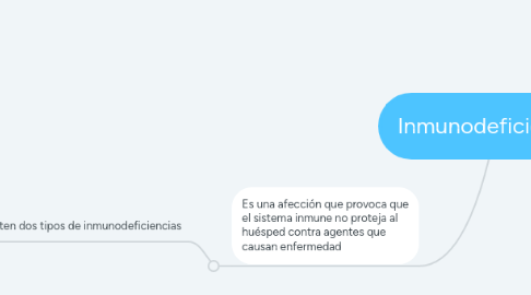 Mind Map: Inmunodeficiencias