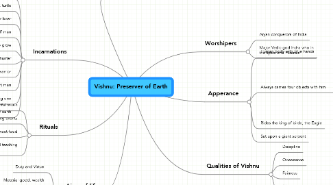 Mind Map: Vishnu: Preserver of Earth