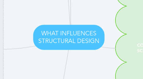 Mind Map: WHAT INFLUENCES STRUCTURAL DESIGN