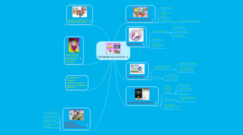 Mind Map: SOFWARE EDUCATIVO