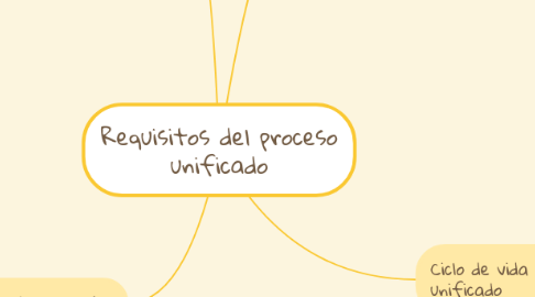 Mind Map: Requisitos del proceso unificado