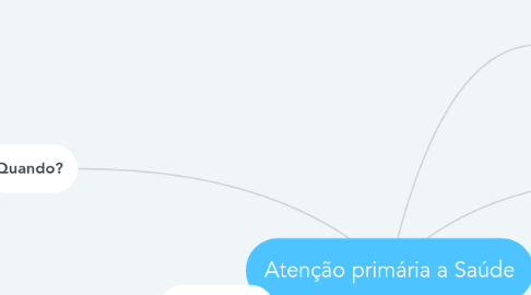 Mind Map: Atenção primária a Saúde