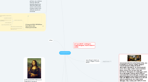 Mind Map: Leonardo Da Vinci