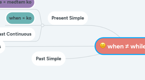 Mind Map: when ≠ while