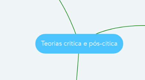 Mind Map: Teorias critica e pós-citica