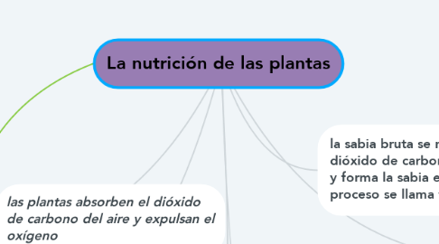 Mind Map: La nutrición de las plantas