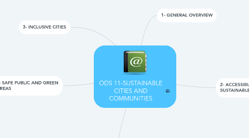 Mind Map: ODS 11-SUSTAINABLE CITIES AND COMMUNITIES