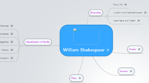 Mind Map: William Shakespear