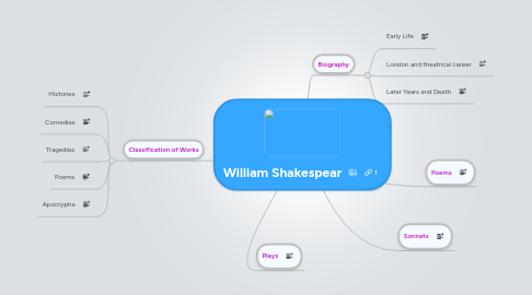 Mind Map: William Shakespear