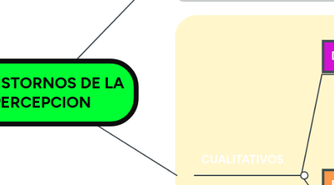 Mind Map: TRANSTORNOS DE LA PERCEPCION