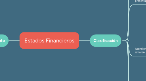 Mind Map: Estados Financieros