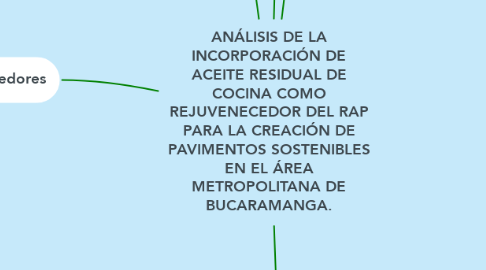 Mind Map: ANÁLISIS DE LA INCORPORACIÓN DE ACEITE RESIDUAL DE COCINA COMO REJUVENECEDOR DEL RAP PARA LA CREACIÓN DE PAVIMENTOS SOSTENIBLES EN EL ÁREA METROPOLITANA DE BUCARAMANGA.