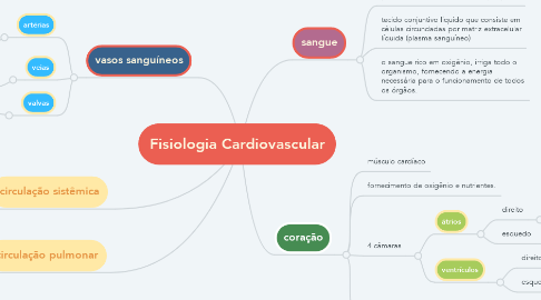 Mind Map: Fisiologia Cardiovascular