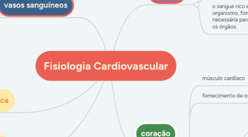 Mind Map: Fisiologia Cardiovascular