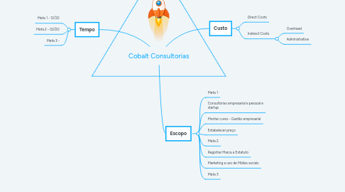 Mind Map: Cobalt Consultorias