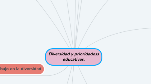 Mind Map: Diversidad y prioridadess educativas.