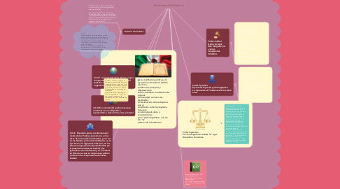 Mind Map: Funciones del Estado