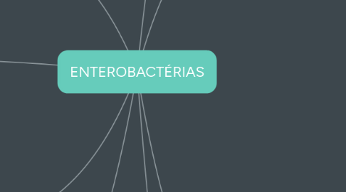 Mind Map: ENTEROBACTÉRIAS