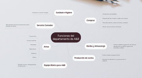 Mind Map: Funciones del departamento de A&B