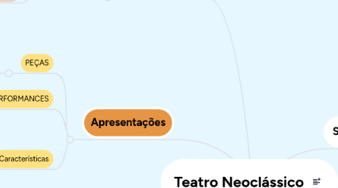 Mind Map: Teatro Neoclássico