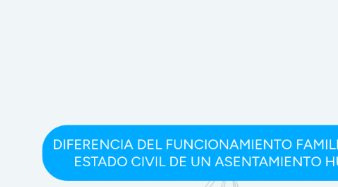 Mind Map: DIFERENCIA DEL FUNCIONAMIENTO FAMILIAR SEGÚN ESTADO CIVIL DE UN ASENTAMIENTO HUMANO