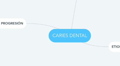 Mind Map: CARIES DENTAL