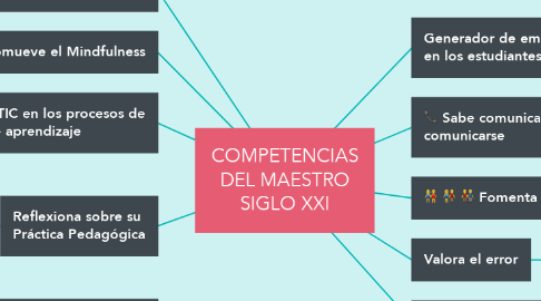 Mind Map: COMPETENCIAS DEL MAESTRO SIGLO XXI