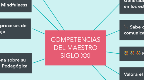 Mind Map: COMPETENCIAS DEL MAESTRO SIGLO XXI