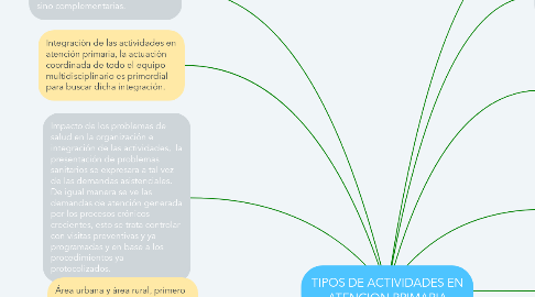 Mind Map: TIPOS DE ACTIVIDADES EN ATENCION PRIMARIA