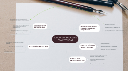 Mind Map: EDUCACIÓN BASADA EN COMPETENCIAS