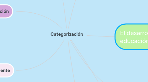 Mind Map: Categorización