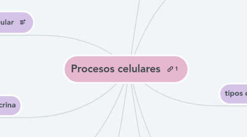 Mind Map: Procesos celulares