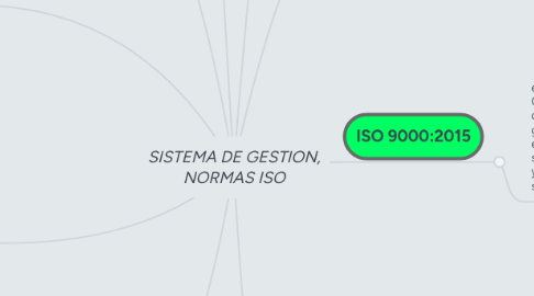 Mind Map: SISTEMA DE GESTION, NORMAS ISO