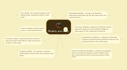 Mind Map: Reliablity and validity