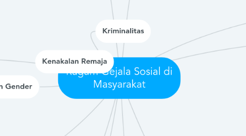 Mind Map: Ragam Gejala Sosial di Masyarakat