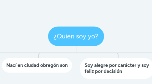 Mind Map: ¿Quien soy yo?