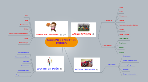 Mind Map: ACCIONES EN DXT DE EQUIPO