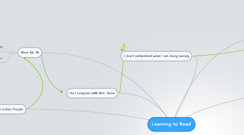 Mind Map: Learning to Read