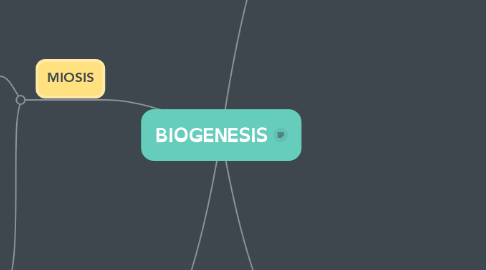 Mind Map: BIOGENESIS