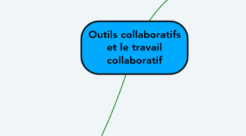 Mind Map: Outils collaboratifs et le travail collaboratif