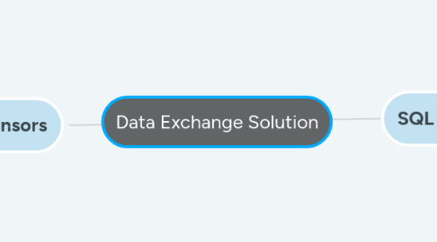 Mind Map: Data Exchange Solution