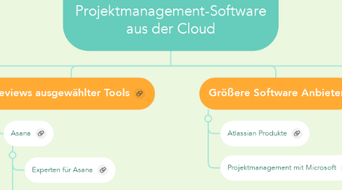 Mind Map: Alles zu Projektmanagement-Software aus der Cloud