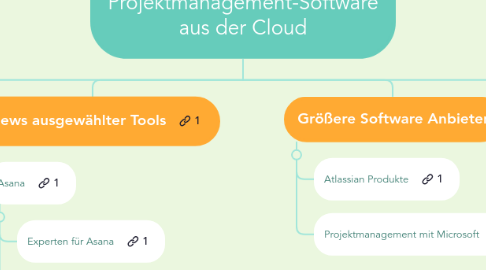 Mind Map: Alles zu Projektmanagement-Software aus der Cloud