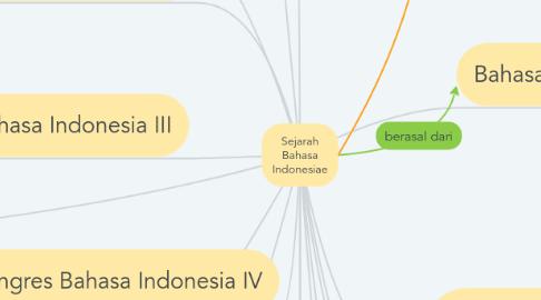 Mind Map: Sejarah Bahasa Indonesiae