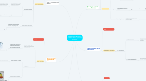 Mind Map: Improve the prevention of pollution caused by human activities