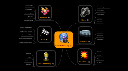 Mind Map: Website Planning