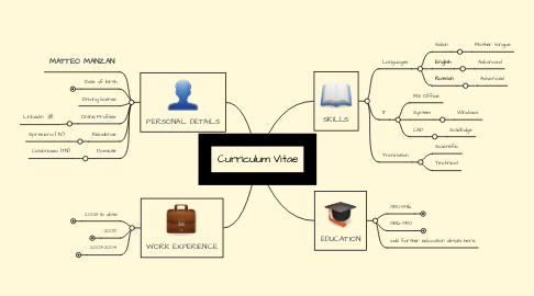 Mind Map: Curriculum Vitae