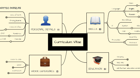 Mind Map: Curriculum Vitae